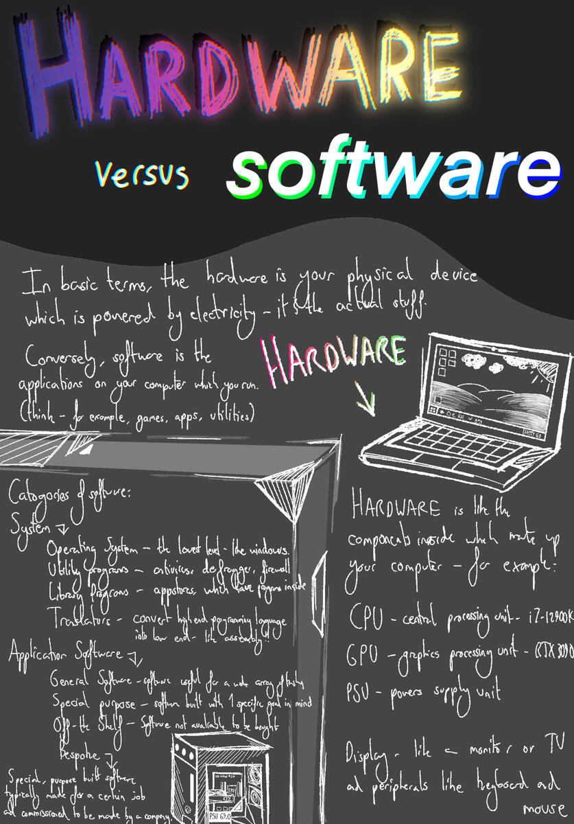 Poster made for Computer Science competition explaining Hardware vs Software differences in 1st term.